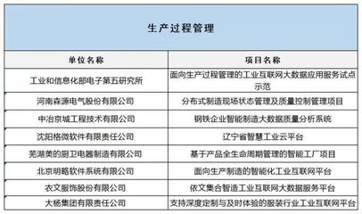 工信部公布2019融合試點(diǎn)名單，互聯(lián)網(wǎng)數(shù)據(jù)服務(wù)賦能制造業(yè)升級(jí)